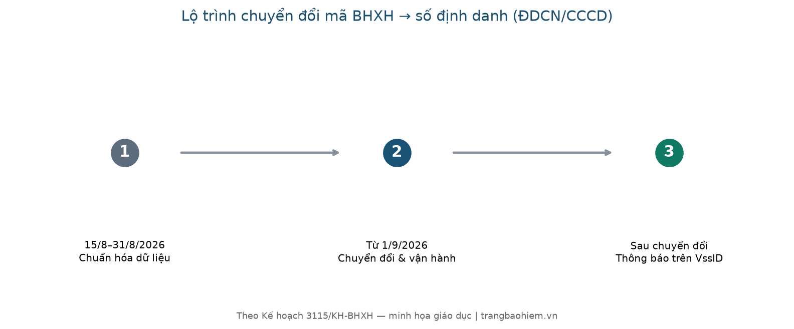 Lộ trình chuyển đổi mã BHXH sang số định danh