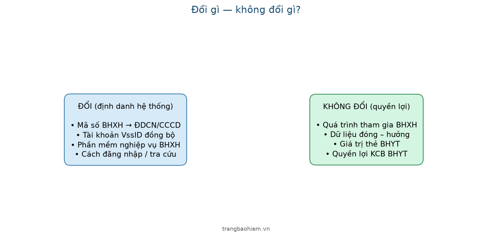 Đổi gì và không đổi gì khi chuyển sang số định danh