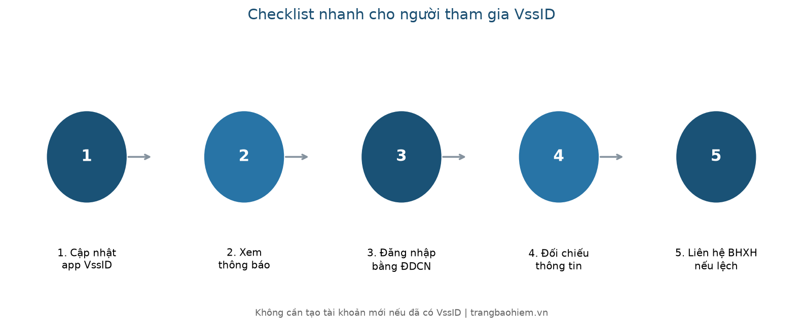 Checklist nhanh cho người tham gia VssID